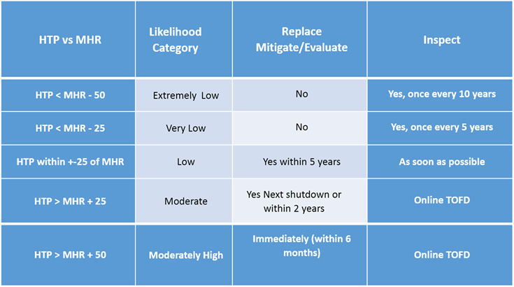 New Method for Prioritizing Equipment for Inspection and Replacement in HTHA Service