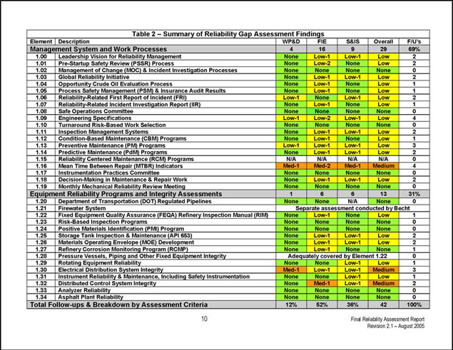 Reliability Gap Assessment – A Critical Step to Improve Unit Reliability