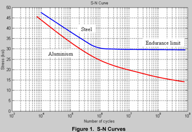 BechtRotatingEquipment Figure1 S N Curves