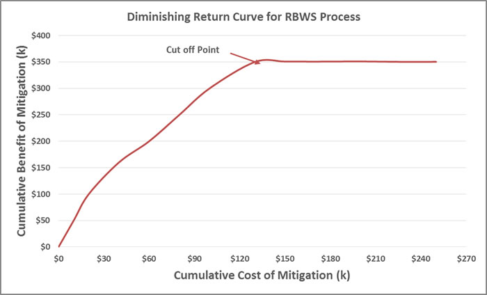 Becht RBWS Diminished returns