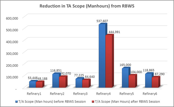 Becht RBWS Reduction of manhours