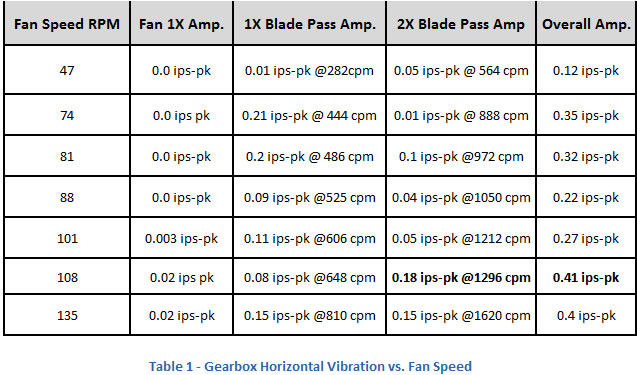 table1 gearbox vibrations