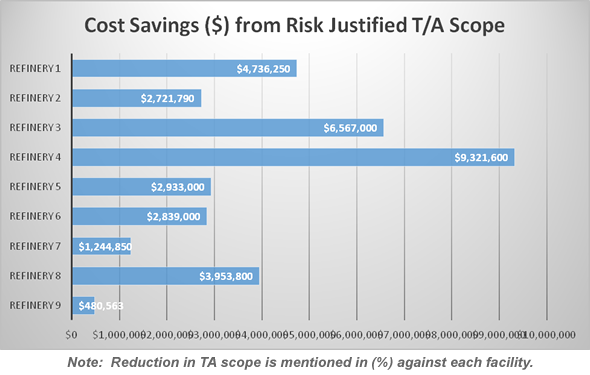 cost savings risk justified TA scope