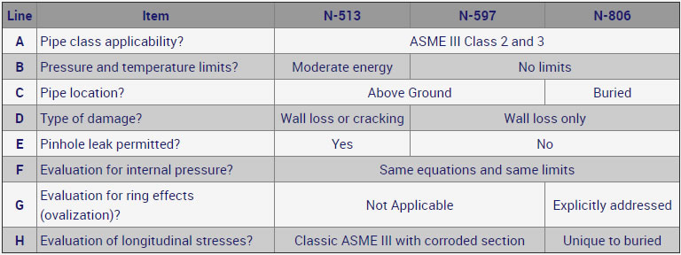 Evaluation of Corroded Pipe in Accordance with ASME B&PV Code Section XI –
A Comparison of the Three Code Cases