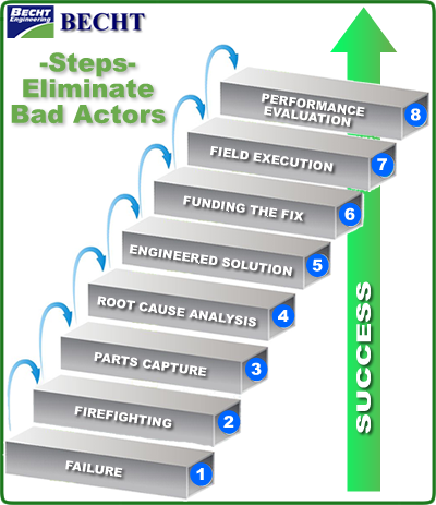 steps to improvement Becht Engineering