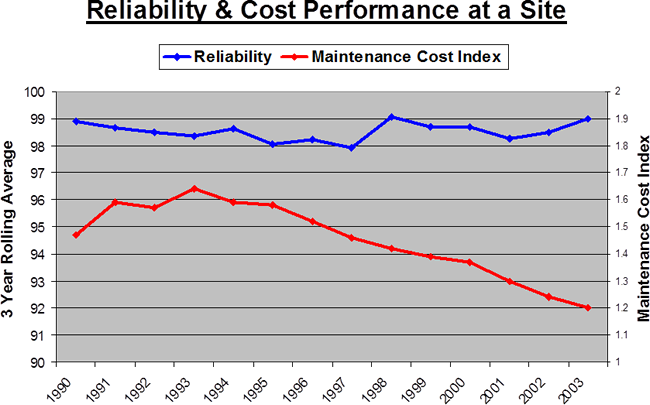 Becht reliability at site costs