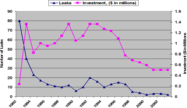 Becht reliability leaks investment