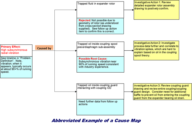 Becht Engineering RCFA Cause Map