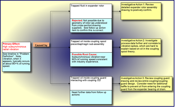 Multi-Discipline Root Cause Failure Analysis (RCFA)