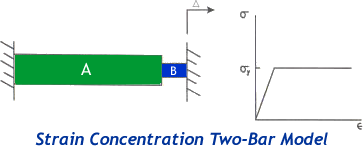 Strain Concentration Two Bar Model