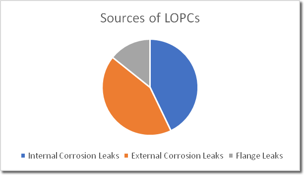 Reducing Loss of Primary Containment (LOPC’s) in a Refinery