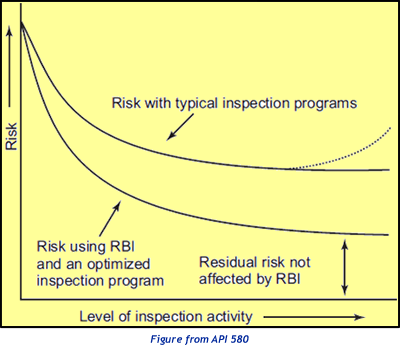 Becht RBI Inspection curve