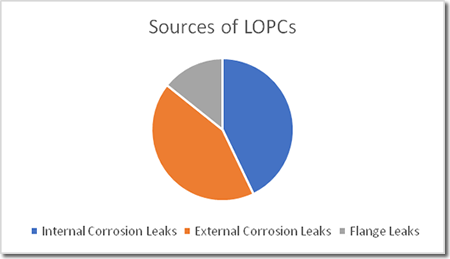 sources of LOPCs