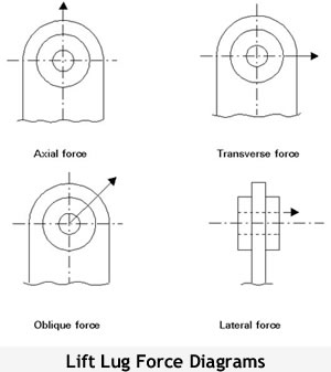 lug force diagram