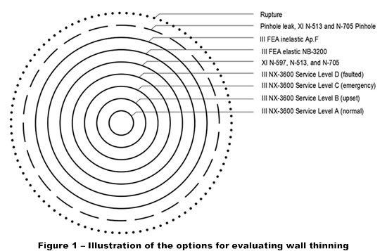 Evaluation of Degraded and Nonconforming Conditions For ASME III and B31.1 and B31.7 Class 2 and Class 3 Pressure Boundary Nuclear Plant Components