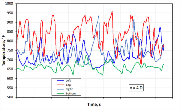 Figure2b InstantaneousTemperatureFunction Flow Time