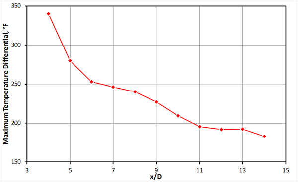 Figure3B MaximumTemperatureDifference alongMainPipeline
