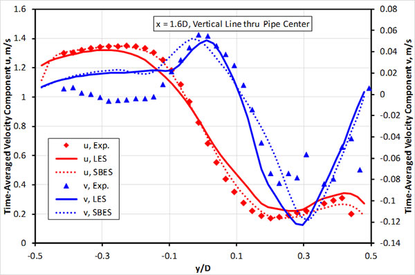 Figure6 Modeling Results Time Averaged