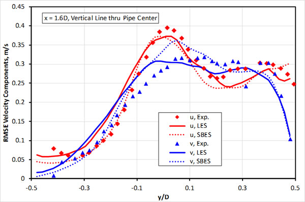 Figure7 Modeling Results Experimental Data Fluctuations