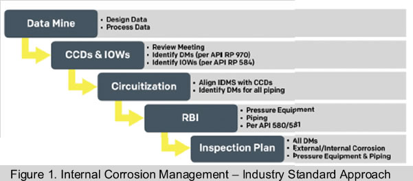 Internal Corrosion Management Industry Approach