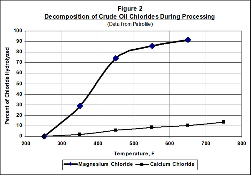 fig2 decomposition of crude oil chlorides