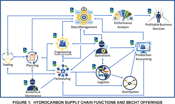 Supply Chain Functions