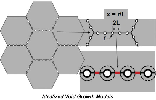 Void Growth Model