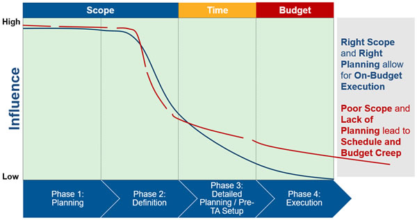 Phases of influence