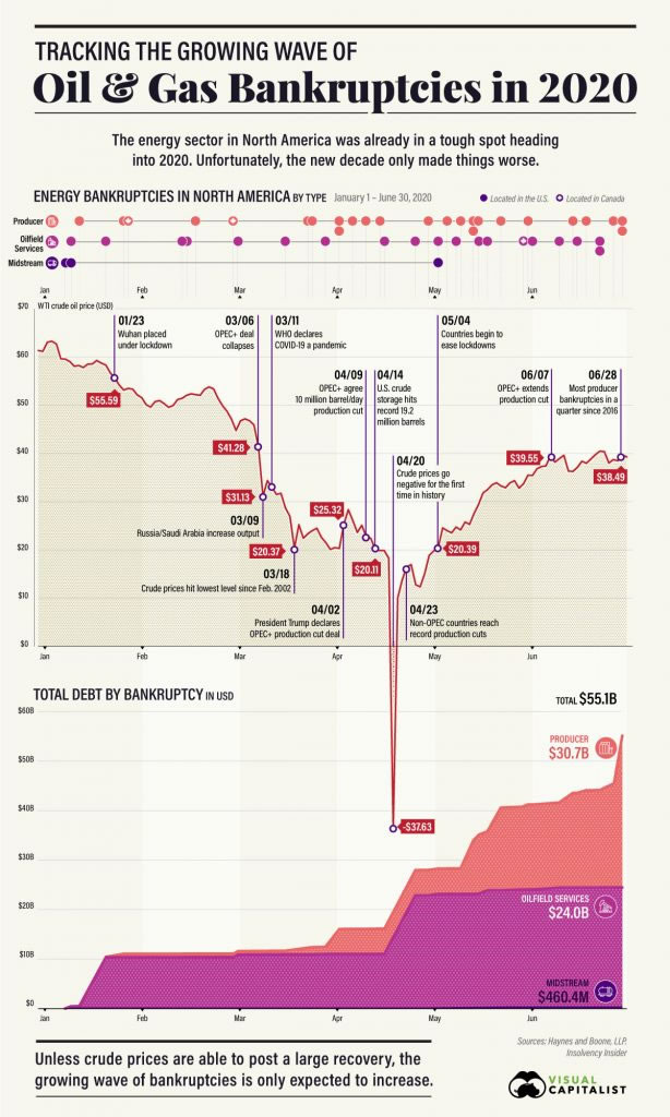 oil and gas bankruptcies 2020