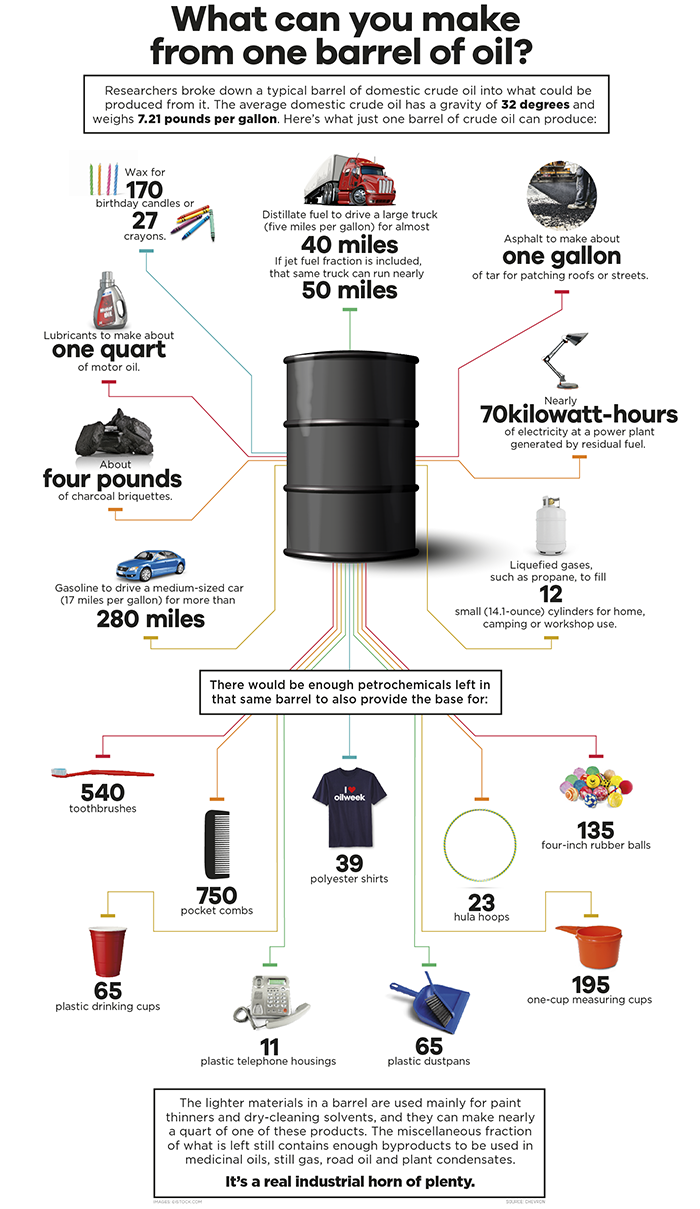 What you can get from a barrel of oil