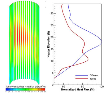 Heat Flux Distribution