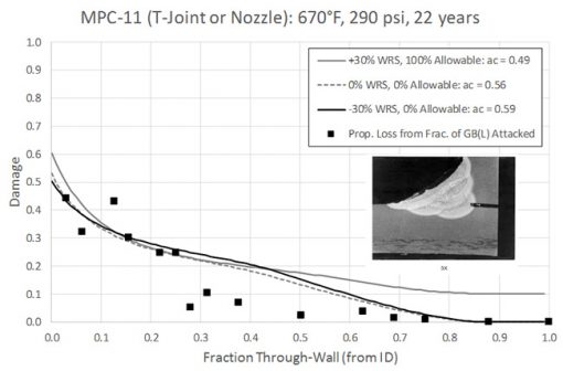 Predicted Through-Wall Damage for Different Stress States