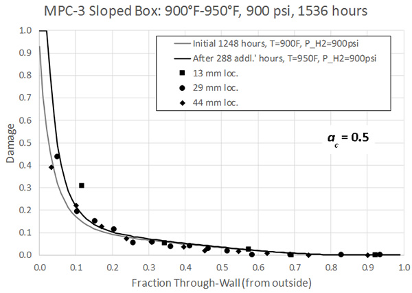 Predicted Through-Wall Damage – No Applied Stress