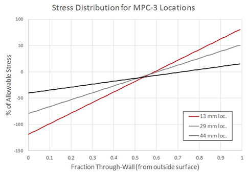 FEA-Based Stress Distributions