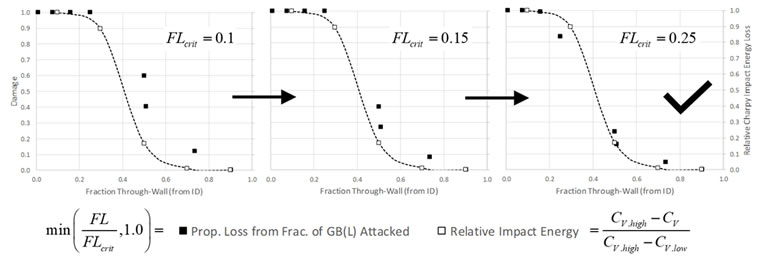 Effect of critical grain boundary