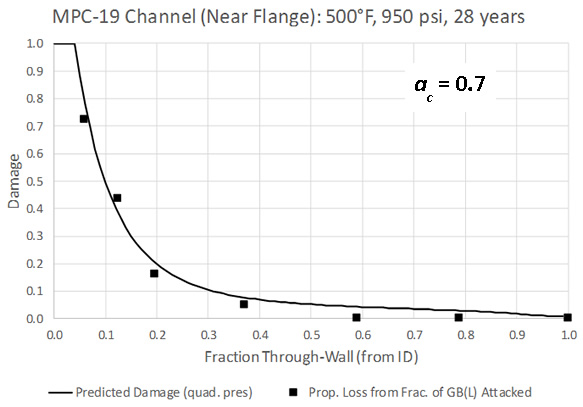 Predicted Thru-Wall Damage