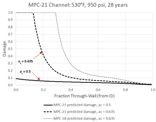Predicted Through-Wall Damage for MPC-21 – ac Effect