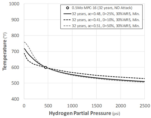 MPC-16 Carbon Activity for Different Damage Assumptions