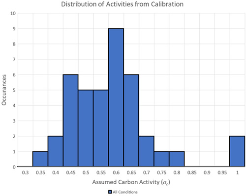 Carbon Activity Summary from Calibration