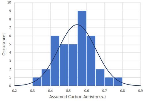Carbon Activity Calibration Results