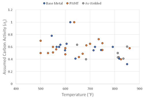 Carbon Activity Calibration Results – Temperature Bias