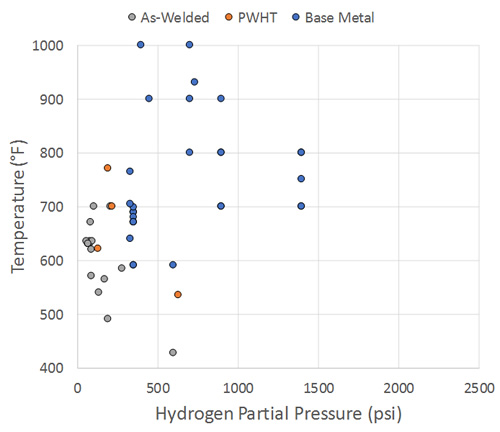 Temperature-Partial Pressure Make-Up of Data