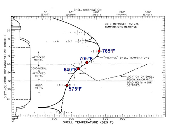 Ciuffreda and Rowland 1957: API RP 941 Plotted Point 19/B