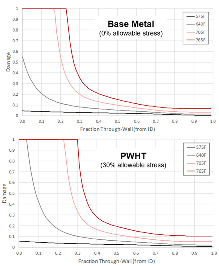 Through-Wall Damage Prediction at Different Elevations for Point 19/B