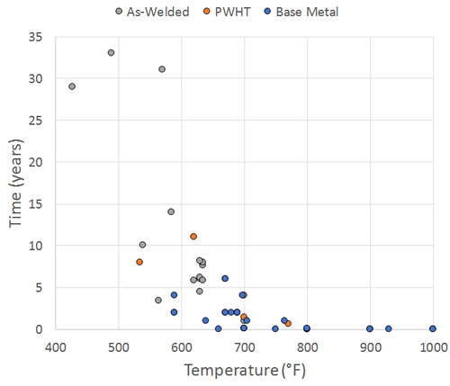 Temperature-Time Make-Up of Data