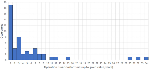 Operating Duration for Carbon Steel Data Set