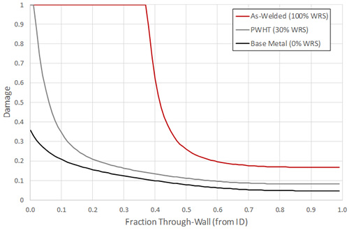 API RP 941 Plotted Point 20A/L Through-Wall Results