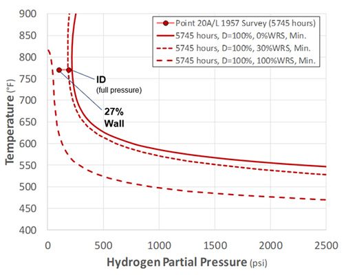 API RP 941 Plotted Point 20A/L Nelson Curve Results