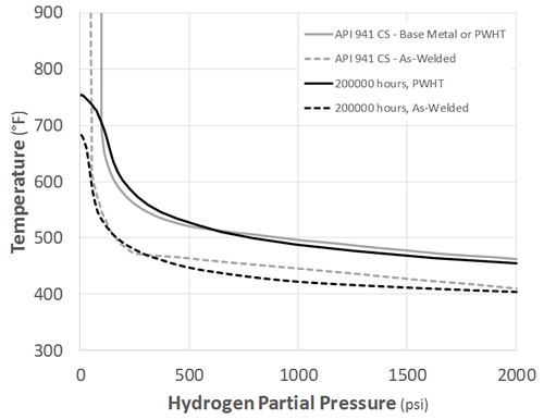 Carbon Steel 200,000 Results Comparison with Current API RP 941