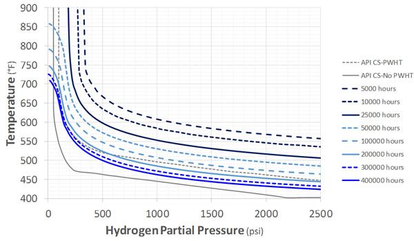 Recommended Carbon Steel Nelson Curves: PWHT